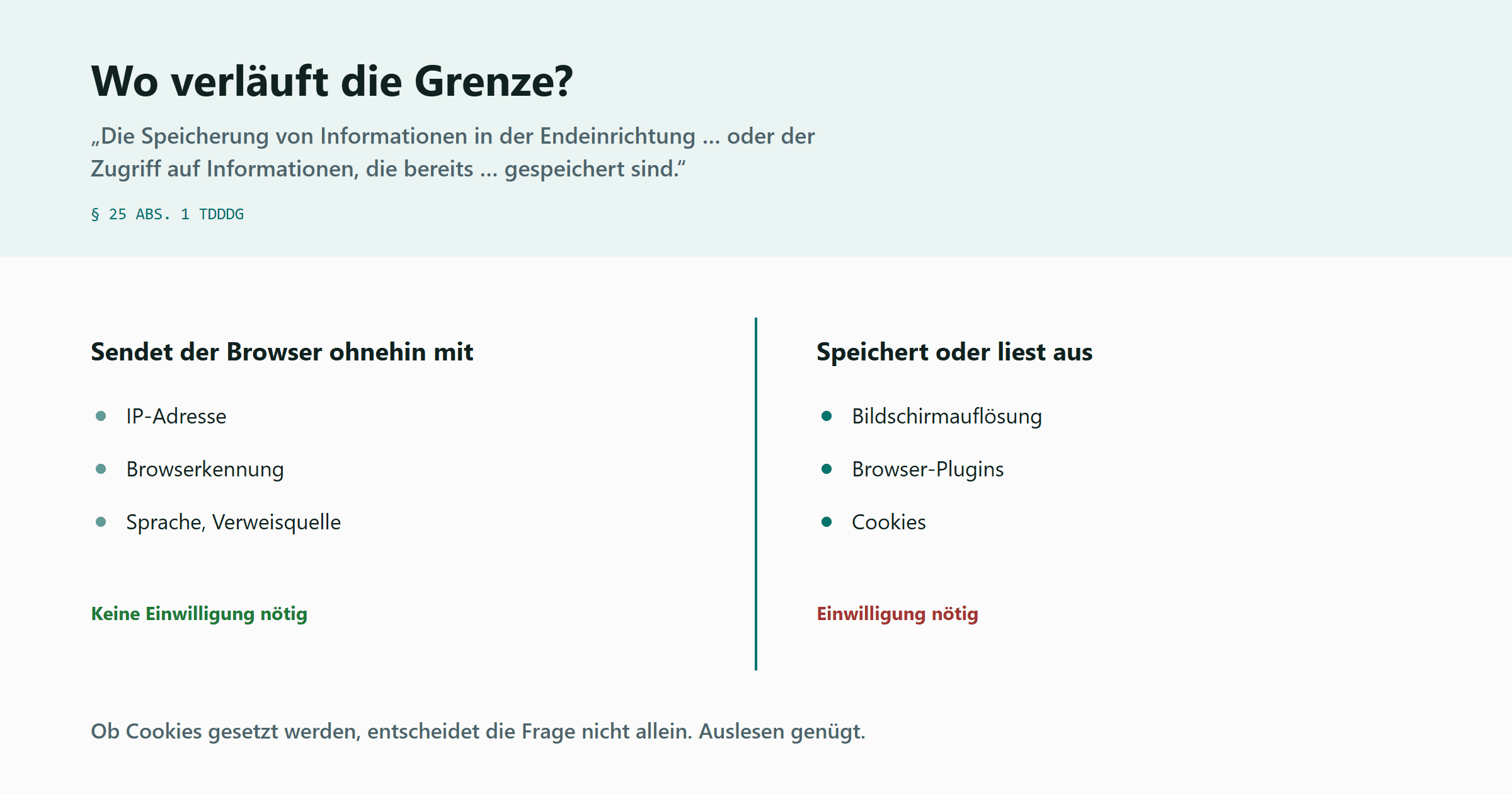 Eine senkrechte Linie trennt zwei Seiten. Links unter der Überschrift Sendet der Browser ohnehin mit stehen IP-Adresse, Browserkennung sowie Sprache und Verweisquelle, darunter der Hinweis keine Einwilligung nötig. Rechts unter der Überschrift Speichert oder liest aus stehen Bildschirmauflösung, Browser-Plugins und Cookies, darunter der Hinweis Einwilligung nötig. Darüber der Wortlaut aus Paragraf 25 Absatz 1: Speicherung von Informationen in der Endeinrichtung oder Zugriff auf dort gespeicherte Informationen. Unten die Zeile: Ob Cookies gesetzt werden, entscheidet die Frage nicht allein.