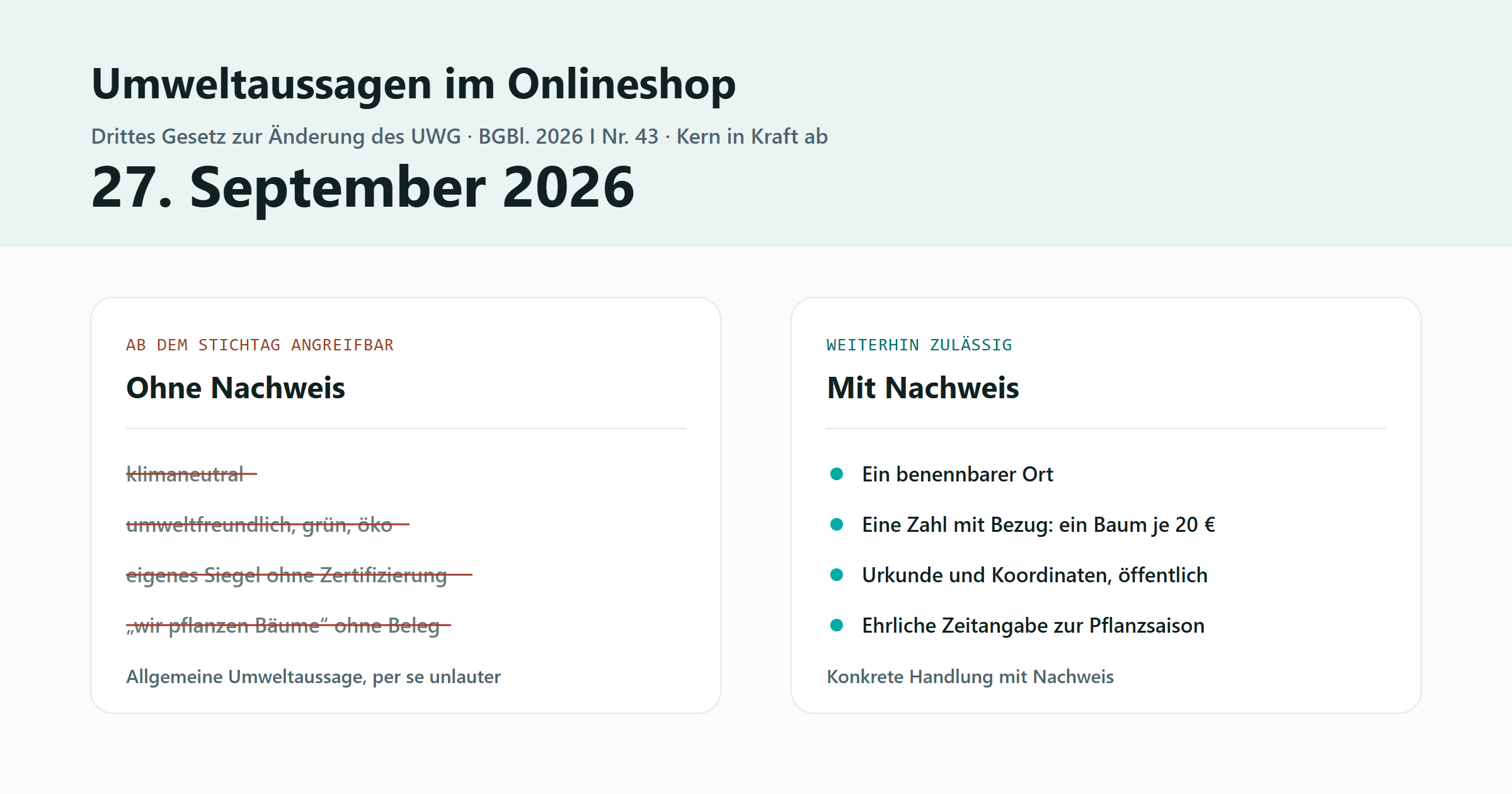 Gegenüberstellung zweier Karten. Links „Ab 27.09. angreifbar“ mit vier durchgestrichenen Beispielen: klimaneutral, umweltfreundlich, eigenes Siegel ohne Zertifizierungssystem, „wir pflanzen Bäume“ ohne Beleg. Darunter der Hinweis: allgemeine Umweltaussage ohne Nachweis, per se unlauter. Rechts „Weiterhin zulässig“ mit vier abgehakten Merkmalen: ein benennbarer Ort, eine Zahl mit Bezug wie ein Baum je 20 Euro, ein öffentliches Dokument mit Urkunde und Koordinaten, eine ehrliche Zeitangabe zur Pflanzsaison. Darunter der Hinweis: konkrete Handlung mit Nachweis. Oben eine Kopfzeile mit dem Stichtag 27. September 2026 und der Fundstelle Drittes Gesetz zur Änderung des UWG, Bundesgesetzblatt 2026 I Nummer 43.