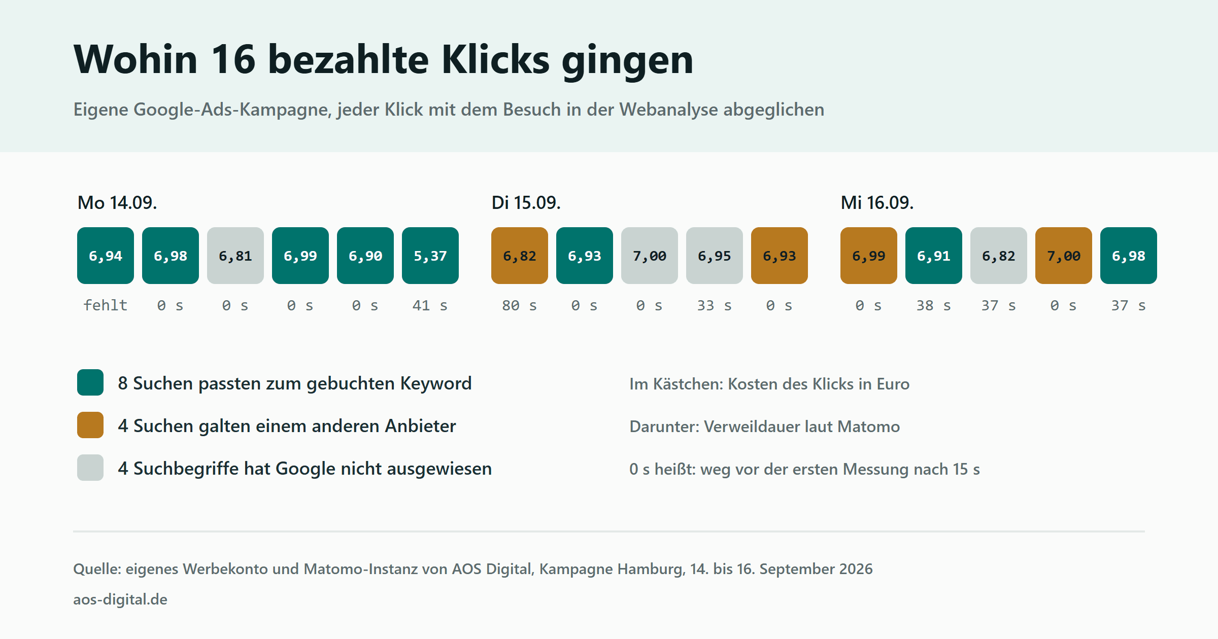 Sechzehn Kästchen stehen für die sechzehn bezahlten Klicks der Hamburger Google-Ads-Kampagne von AOS Digital vom 14. bis 16. September 2026, gruppiert nach Tagen. Jedes Kästchen trägt die Kosten des Klicks zwischen 5,37 und 7,00 Euro und ist nach dem Suchbegriff eingefärbt: acht Suchen passten zum gebuchten Keyword, vier Suchen galten einem anderen Anbieter, bei vier hat Google den Suchbegriff nicht ausgewiesen. Unter jedem Kästchen steht die Verweildauer des zugehörigen Besuchs laut Matomo: neun von fünfzehn Besuchen endeten mit 0 Sekunden, also vor der ersten Messung nach 15 Sekunden, der längste dauerte 80 Sekunden, ein Klick fehlte in der Webanalyse.