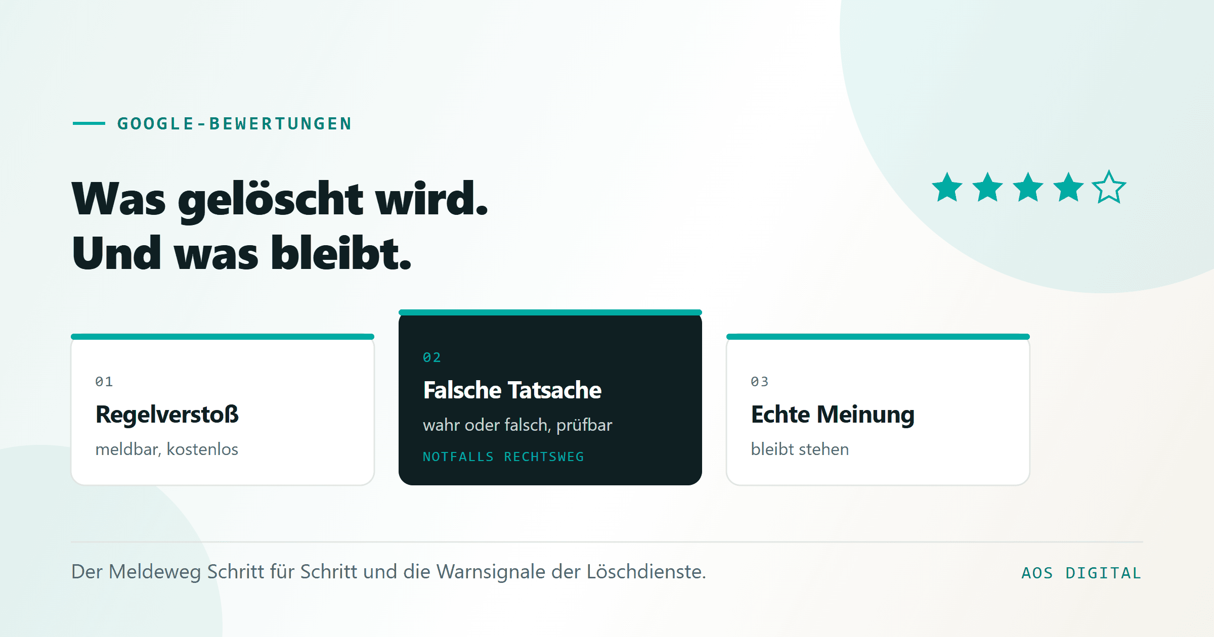 Illustration mit drei Karten: Richtlinienverstoß ist meldbar und kostenlos, die falsche Tatsachenbehauptung als dunkel hervorgehobene Karte mit Rechtsweg, die echte Meinung bleibt stehen.