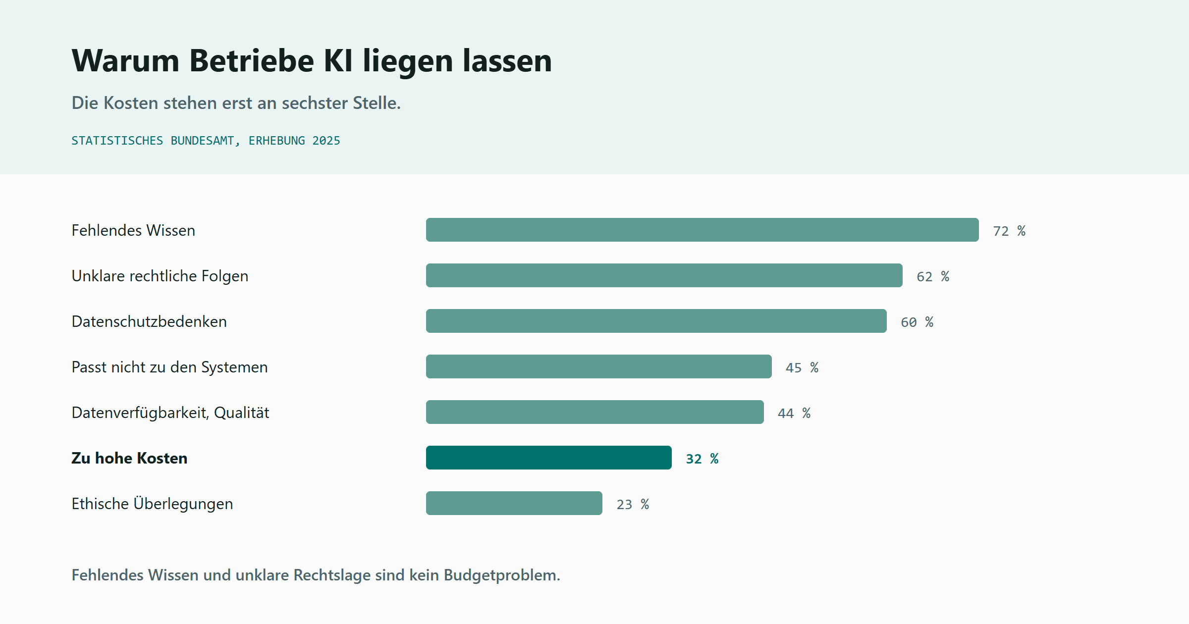 Ein Balkendiagramm mit sieben Gründen, aus denen Unternehmen 2025 auf künstliche Intelligenz verzichtet haben. Fehlendes Wissen 72 Prozent, unklare rechtliche Folgen 62 Prozent, Datenschutzbedenken 60 Prozent, passt nicht zu den Systemen 45 Prozent, Datenverfügbarkeit und -qualität 44 Prozent, zu hohe Kosten 32 Prozent, ethische Überlegungen 23 Prozent. Der Balken für die Kosten ist hervorgehoben, weil er erst an sechster Stelle steht. Quelle Statistisches Bundesamt 2025.