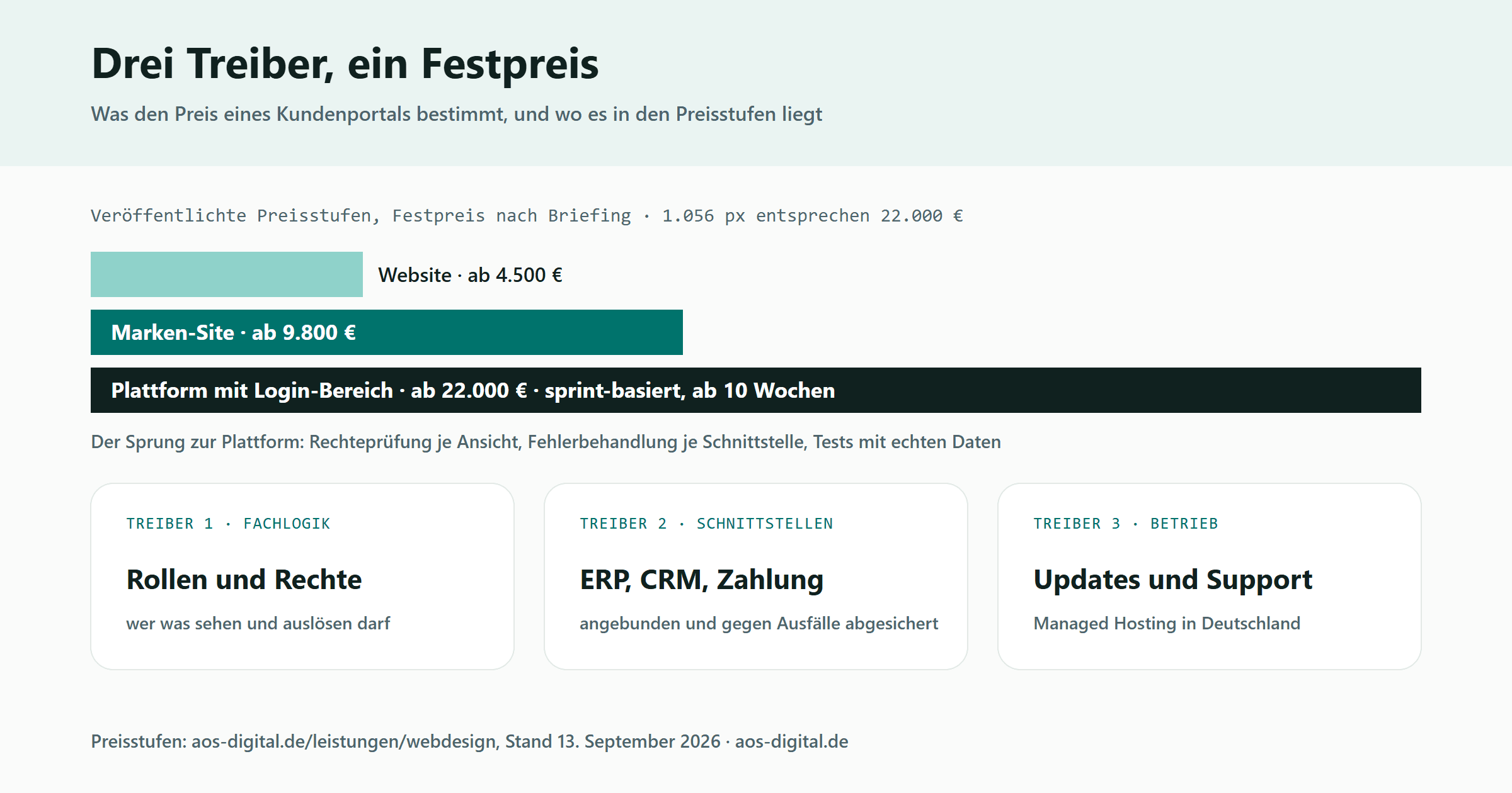 Drei Balken zeigen die veröffentlichten Preisstufen von AOS Digital im Verhältnis zueinander: Website ab 4.500 Euro, Marken-Site ab 9.800 Euro und Plattform mit Login-Bereich ab 22.000 Euro, sprint-basiert ab zehn Wochen. Darunter drei Kacheln mit den Treibern des Preises: Fachlogik mit Rollen und Rechten, Schnittstellen zu ERP, CRM und Zahlung, Betrieb mit Updates und Support.