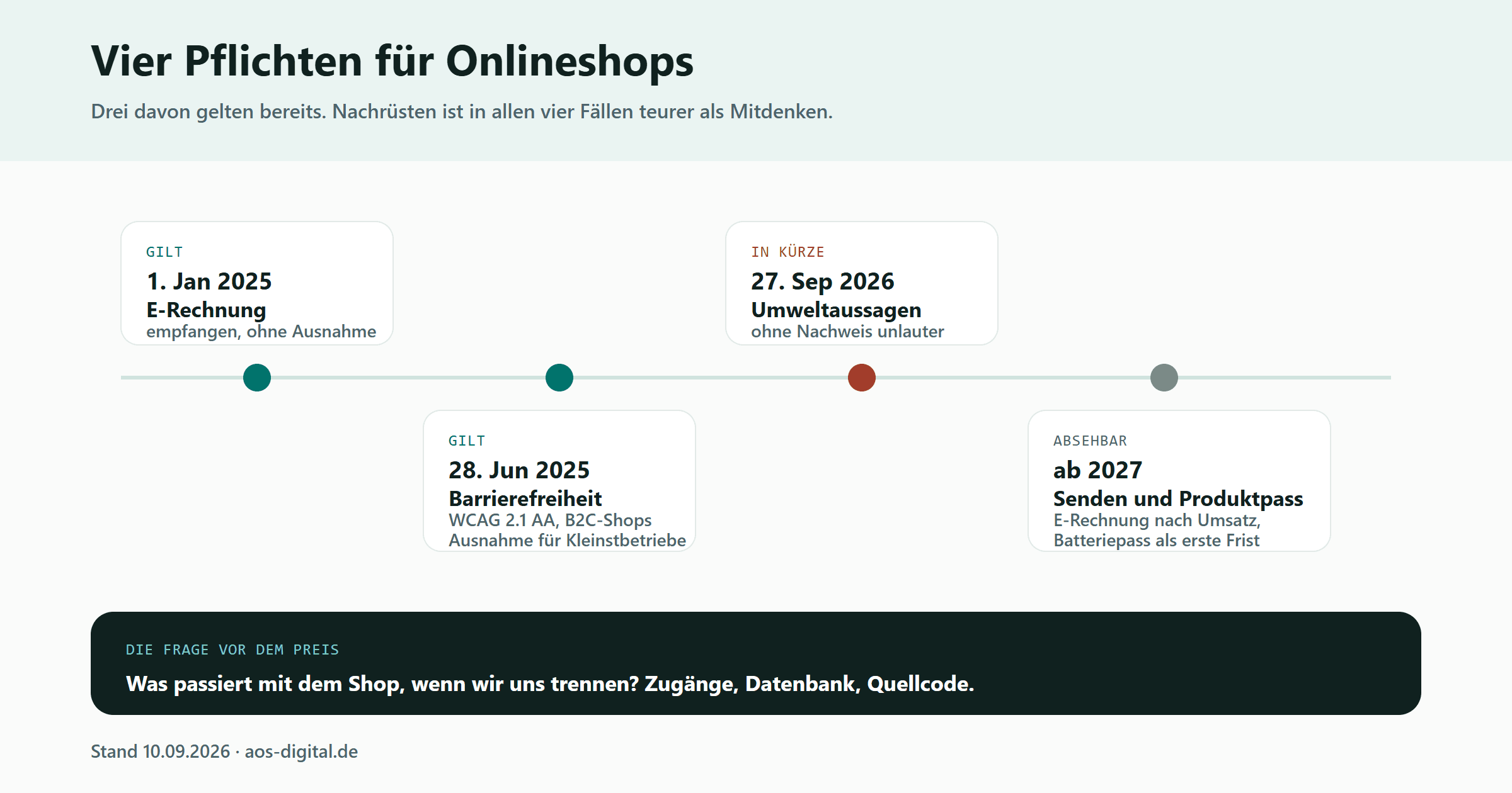 Zeitleiste mit vier Pflichten für Onlineshops. Erstens: seit 1. Januar 2025 müssen alle Unternehmen E-Rechnungen empfangen können, ohne Ausnahme. Zweitens: seit 28. Juni 2025 gilt das Barrierefreiheitsstärkungsgesetz für Shops mit Verbraucherverträgen, Maßstab ist WCAG 2.1 auf Stufe AA. Drittens: ab 27. September 2026 sind allgemeine Umweltaussagen ohne Nachweis per se unlauter. Viertens: ab 2027 wird das Senden von E-Rechnungen gestaffelt nach Umsatz zur Pflicht, und der Batteriepass ist die erste feste Frist des digitalen Produktpasses. Darunter der Hinweis, dass jede dieser Pflichten günstiger ist, wenn sie beim Bau mitgedacht wird, statt nachgerüstet zu werden.