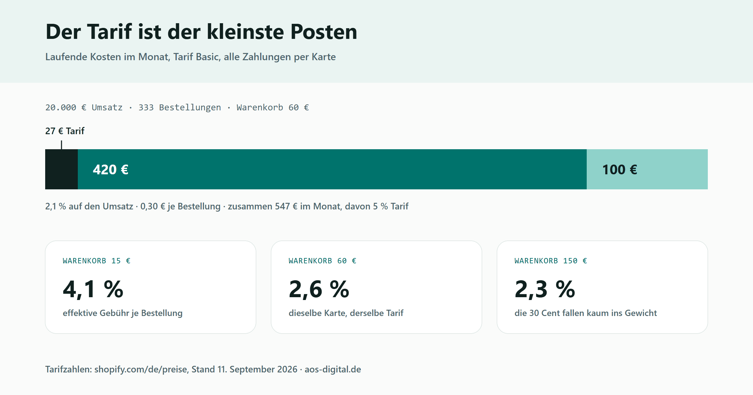 Ein gestapelter Balken zeigt die laufenden Kosten eines Shops mit 20.000 Euro Monatsumsatz und 333 Bestellungen im Tarif Basic: 27 Euro Tarif, 420 Euro Kartengebühr von 2,1 Prozent und 100 Euro aus der festen Gebühr von 30 Cent je Bestellung, zusammen 547 Euro. Der Tarif macht davon knapp fünf Prozent aus. Darunter drei Kacheln, die zeigen, wie stark die feste Gebühr je Bestellung von der Warenkorbhöhe abhängt: bei 15 Euro Warenkorb wirkt sie wie 4,1 Prozent, bei 60 Euro wie 2,6 Prozent und bei 150 Euro wie 2,3 Prozent.
