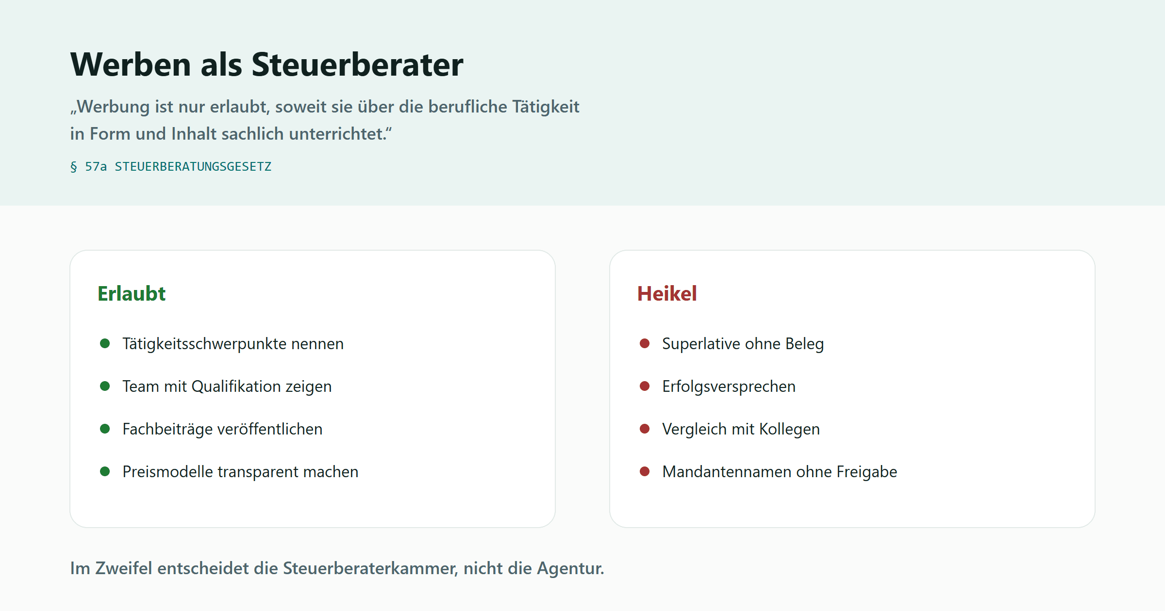 Zwei Spalten gegenübergestellt. Links unter der Überschrift Erlaubt: Schwerpunkte nennen, Team mit Qualifikation, Fachbeiträge veröffentlichen, Preismodelle erklären. Rechts unter der Überschrift Heikel: Superlative ohne Beleg, Erfolgsversprechen, Vergleich mit Kollegen, Mandantennamen ohne Zustimmung. Darüber der Wortlaut aus Paragraf 57a Steuerberatungsgesetz: Werbung ist erlaubt, soweit sie sachlich über die berufliche Tätigkeit unterrichtet.