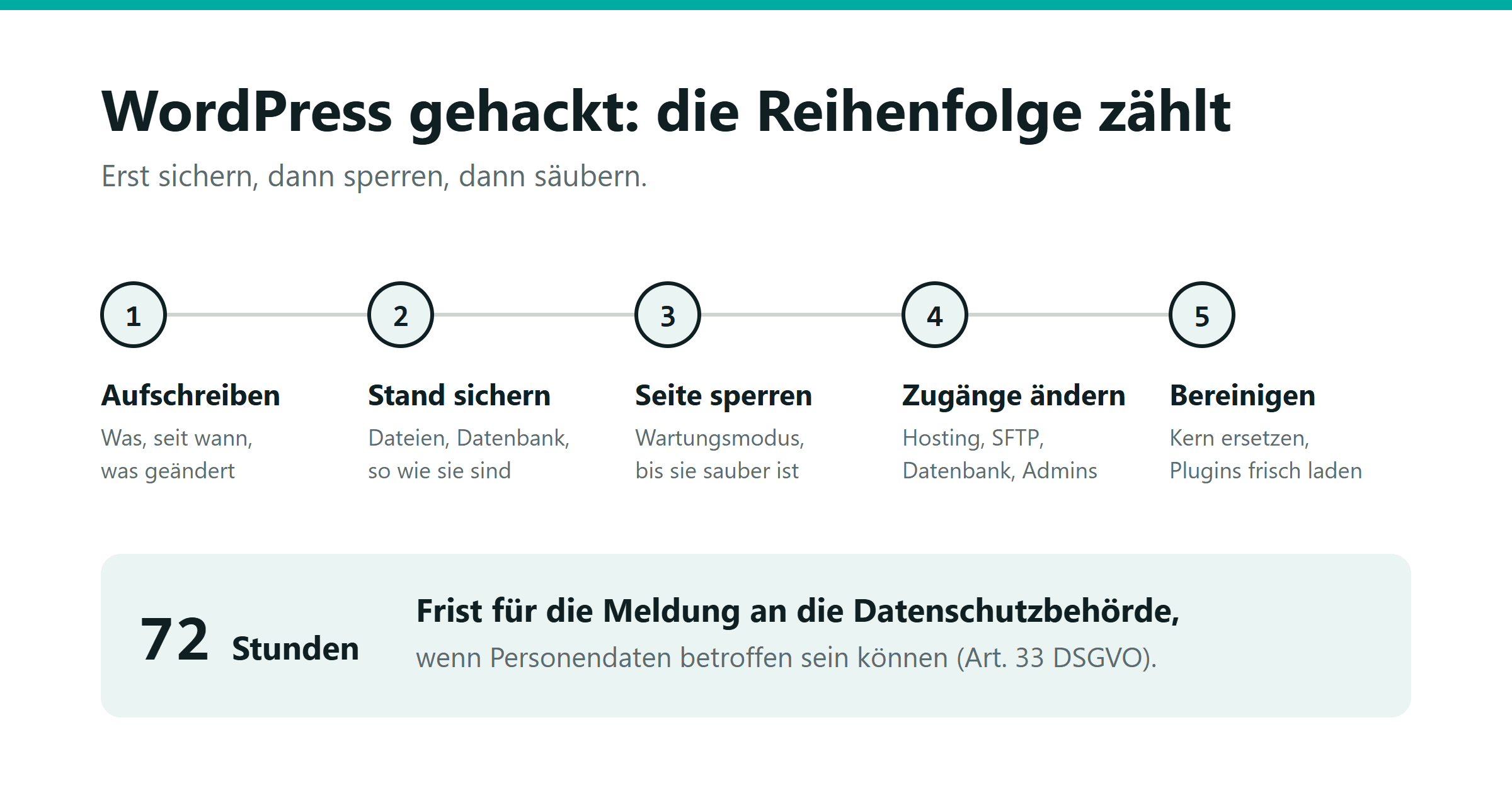 Fünf nummerierte Schritte in einer Reihe: 1 Aufschreiben, was zu sehen ist und seit wann. 2 Den befallenen Stand sichern, Dateien und Datenbank. 3 Die Seite sperren, bis sie sauber ist. 4 Alle Zugänge ändern: Hosting, SFTP, Datenbank, Administratoren. 5 Bereinigen: Kern ersetzen, Plugins frisch laden. Darunter steht: 72 Stunden Frist für die Meldung an die Datenschutzbehörde, wenn Personendaten betroffen sein können, Artikel 33 DSGVO.