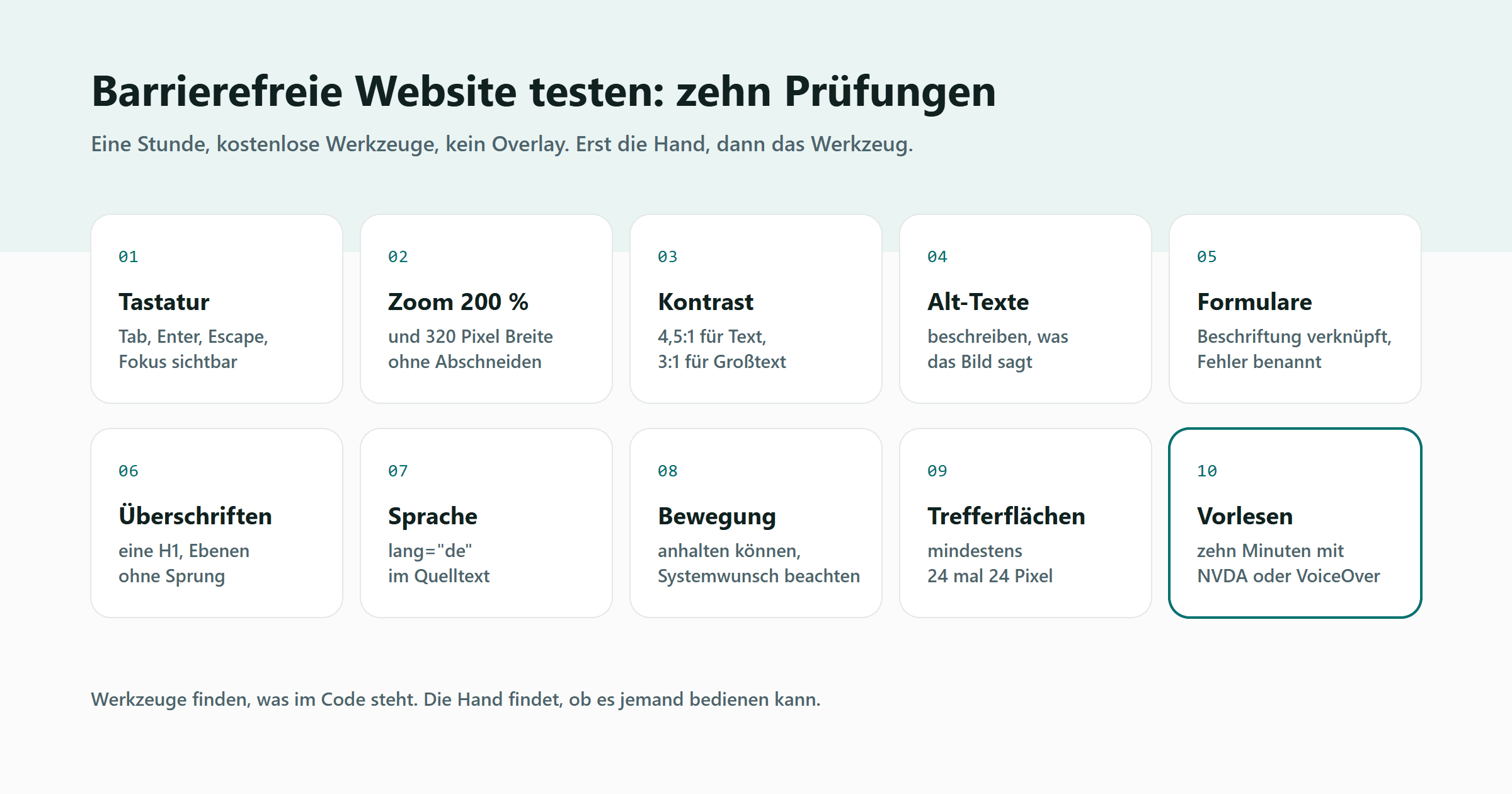 Zehn nummerierte Kacheln in zwei Reihen für die zehn Prüfungen einer Website auf Barrierefreiheit: Tastatur, Zoom 200 Prozent, Kontrast 4,5:1, Alternativtexte, Formulare, Überschriften, Sprache der Seite, Bewegung anhalten, Trefferflächen 24 Pixel und Vorlesen mit NVDA oder VoiceOver. Darunter eine Zeile: eine Stunde, kostenlose Werkzeuge, kein Overlay.