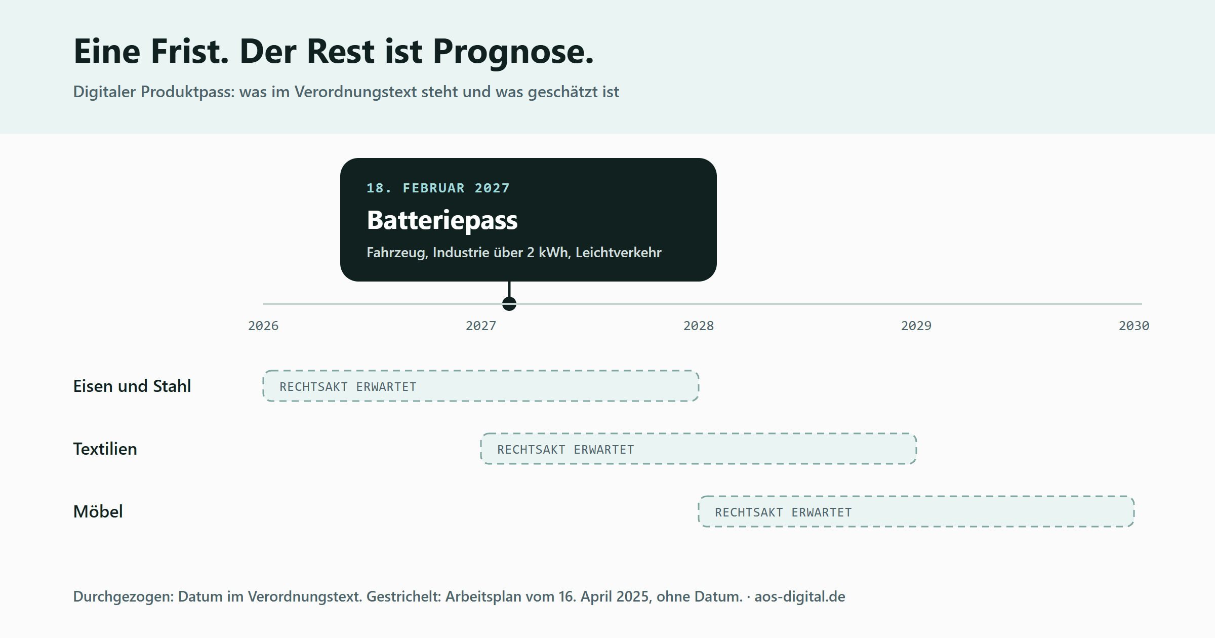 Zeitleiste von 2026 bis 2030. Über der Achse steht als einziger fester Termin der Batteriepass zum 18. Februar 2027, gültig für Fahrzeugbatterien, Industriebatterien über zwei Kilowattstunden und Batterien leichter Verkehrsmittel. Unter der Achse liegen drei gestrichelte Zeiträume ohne Datum für Eisen und Stahl, Textilien sowie Möbel, jeweils mit dem Vermerk „Rechtsakt erwartet“. Die Legende erklärt: durchgezogen bedeutet ein Datum im Verordnungstext, gestrichelt bedeutet Arbeitsplan vom 16. April 2025 ohne Datum.