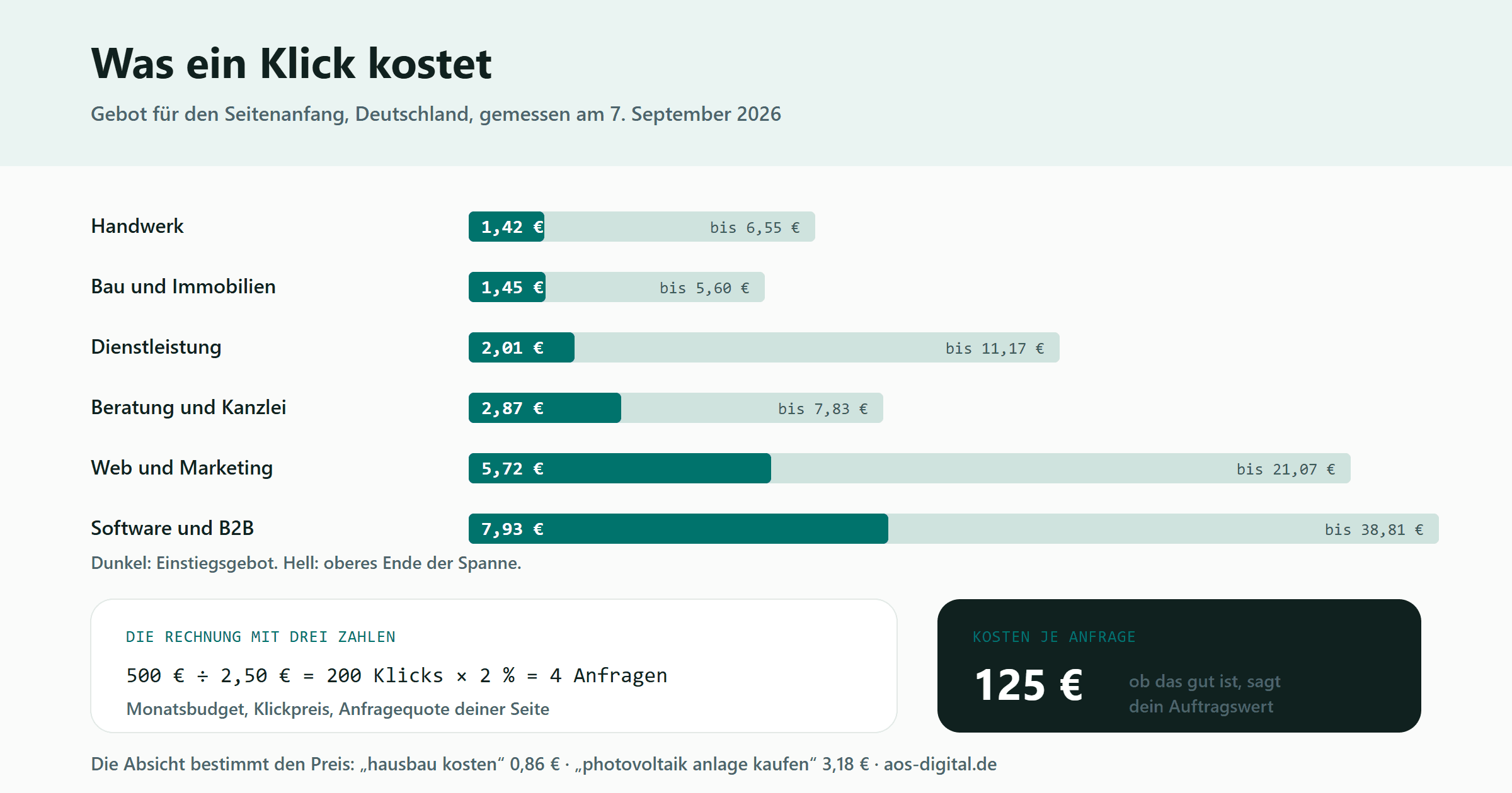 Balkendiagramm mit den gemessenen Einstiegsgeboten für den Seitenanfang in sechs Branchen, von Handwerk mit 1,42 Euro bis Software und B2B mit 7,93 Euro, jeweils mit dem oberen Ende der Spanne als heller Fortsatz. Darunter eine Rechenkarte: 500 Euro Monatsbudget geteilt durch 2,50 Euro Klickpreis ergibt 200 Klicks, davon bei zwei Prozent Anfragequote vier Anfragen, also 125 Euro je Anfrage. Unten der Hinweis, dass die Absicht im Suchbegriff den Preis bestimmt, mit dem Beispiel hausbau kosten 0,86 Euro gegen photovoltaik anlage kaufen 3,18 Euro.