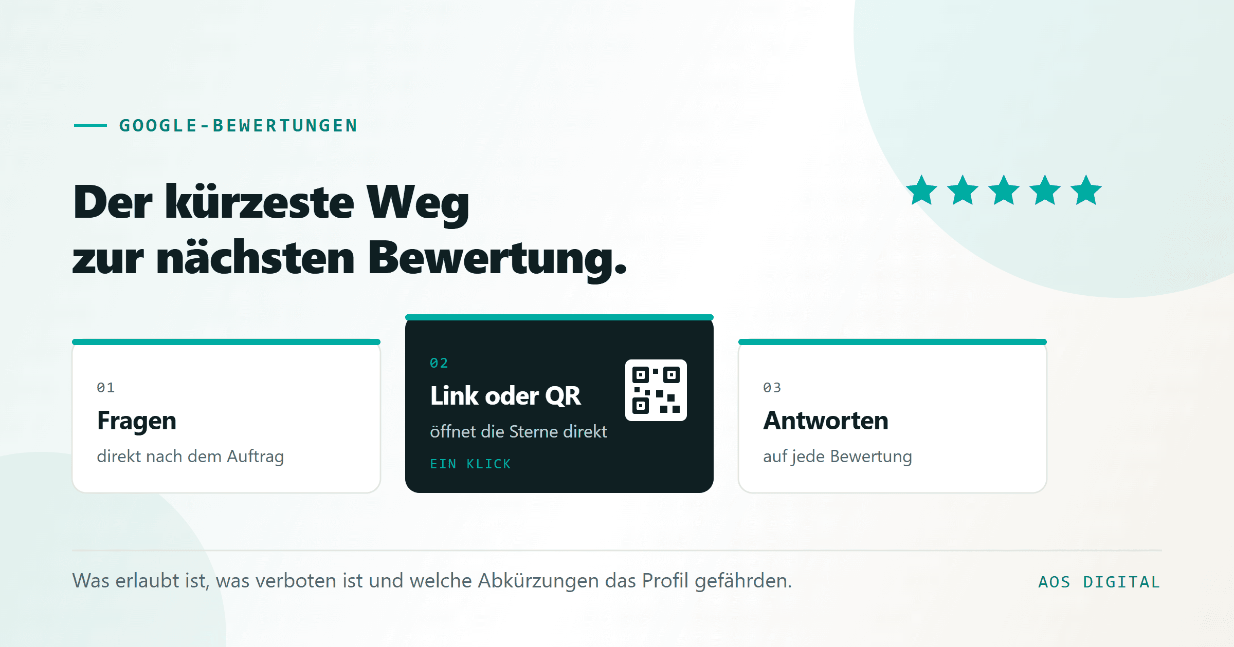 Illustration mit fünf Sternen und drei Karten für den Ablauf: nach dem Auftrag fragen, ein Link oder QR-Code öffnet die Sterne direkt, jede Bewertung beantworten. Die mittlere Karte mit dem QR-Code ist dunkel hervorgehoben.
