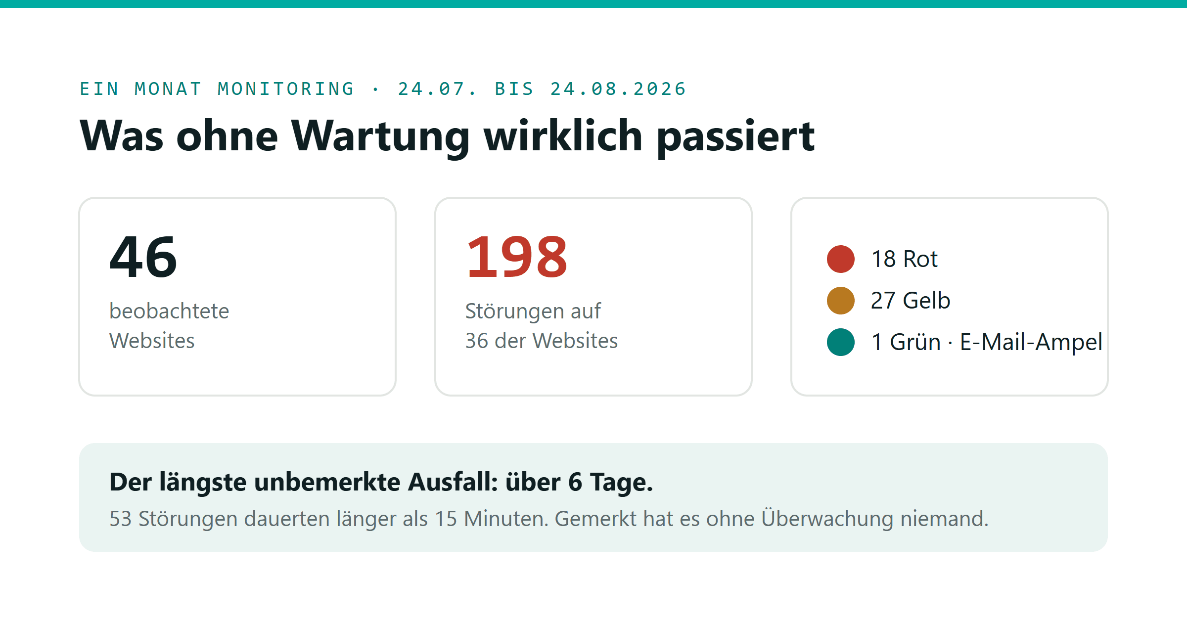 Drei Messkarten aus einem Monat Website-Überwachung: 46 beobachtete Websites, 198 registrierte Störungen auf 36 davon, und eine E-Mail-Ampel, bei der nur eine von 46 Websites auf Grün steht. Daneben der längste Ausfall mit über sechs Tagen Dauer.