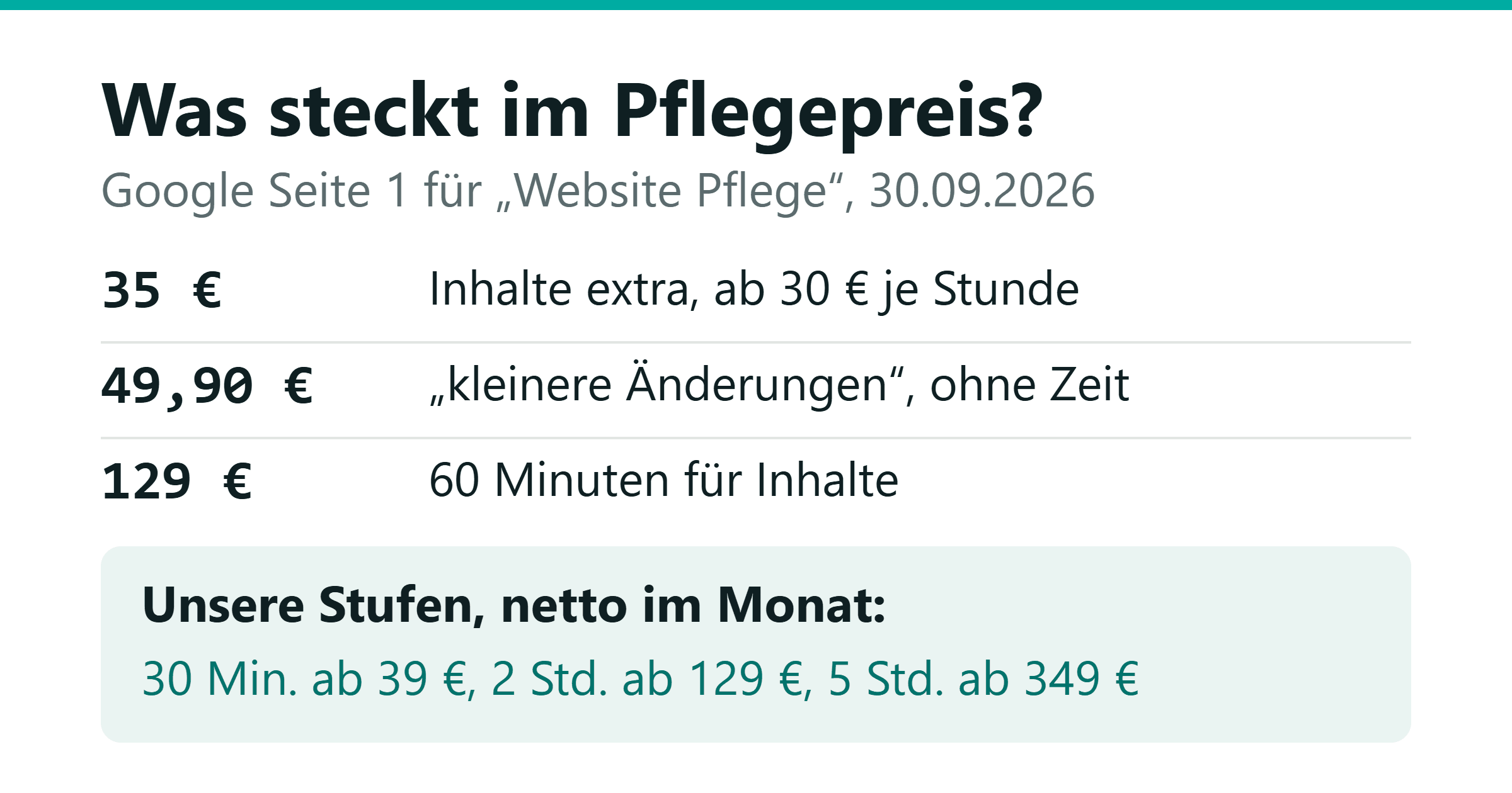 Drei Monatspreise für Website-Pflege von Anbietern auf Googles erster Seite für „Website Pflege“, Stand 30.09.2026: Für 35 Euro sind Inhalte nicht enthalten und kosten ab 30 Euro je Stunde extra, für 49,90 Euro gibt es „kleinere Änderungen“ ohne Zeitangabe, für 129 Euro sind 60 Minuten für Inhalte enthalten. Darunter die Stufen von AOS Digital, netto im Monat: 30 Minuten Änderungen ab 39 Euro, 2 Stunden ab 129 Euro, 5 Stunden ab 349 Euro.