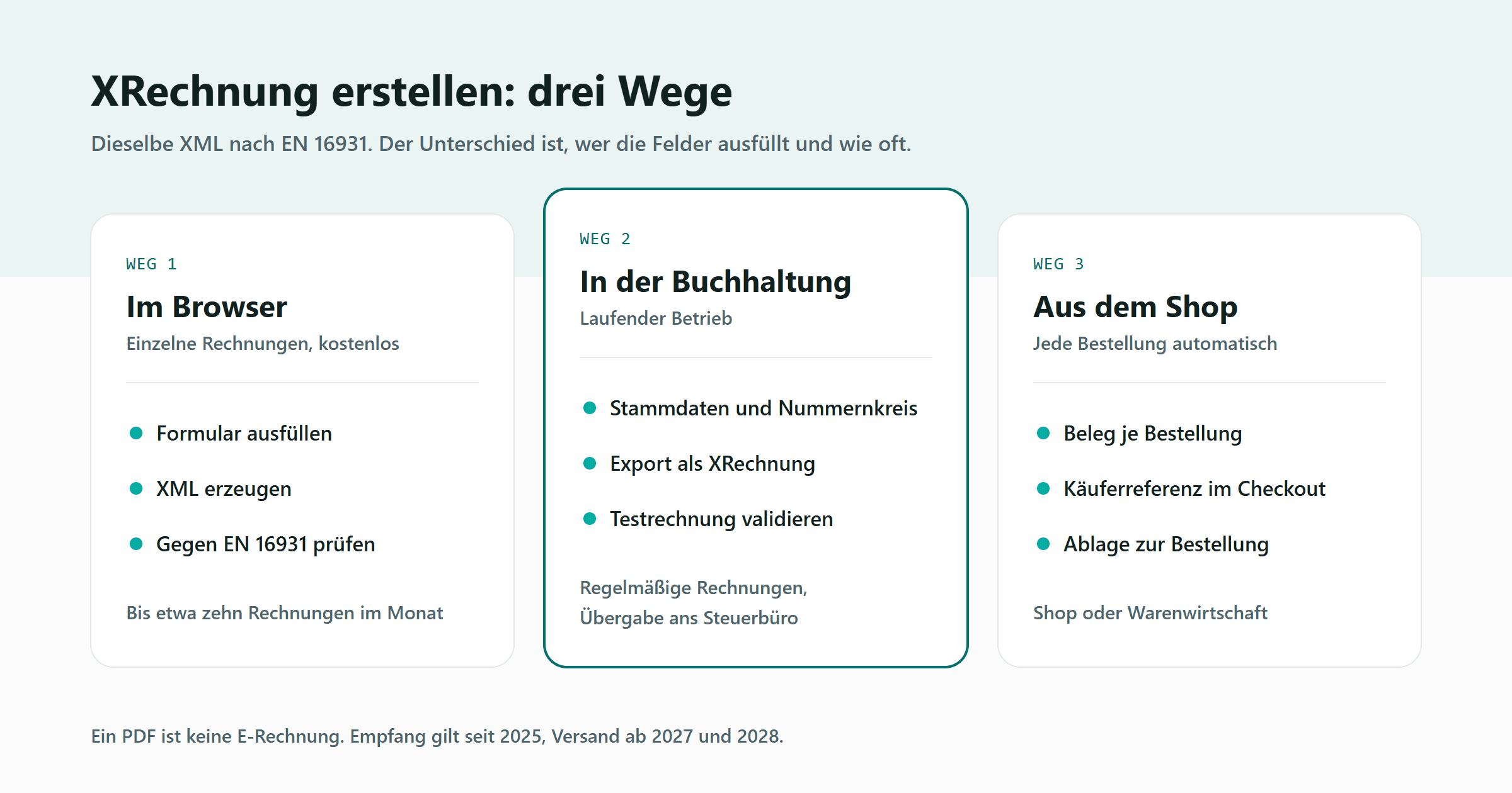 Drei Karten nebeneinander für die drei Wege, eine XRechnung zu erstellen. Links „Im Browser“ für einzelne Rechnungen: Formular ausfüllen, XML erzeugen, gegen EN 16931 prüfen, kostenlos. In der Mitte „In der Buchhaltung“ für den laufenden Betrieb: Stammdaten und Nummernkreis im System, Export als XRechnung oder ZUGFeRD, Testrechnung validieren. Rechts „Aus dem Shop“ für jede Bestellung: automatisch je Bestellung, Käuferreferenz im Checkout, Ablage zur Bestellung. Darunter eine Zeile: Alle drei erzeugen dieselbe XML nach EN 16931. Der Unterschied ist, wer die Felder ausfüllt.